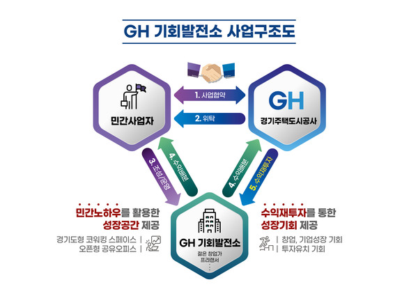 GH 기회발전소 사업구조도 [GH 제공]
