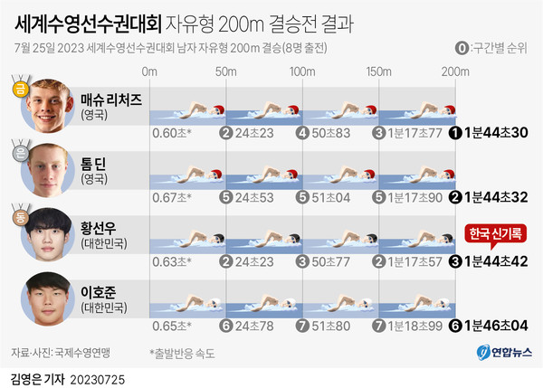 세계수영선수권대회 자유형 200ｍ 결승전 결과 [연합뉴스]