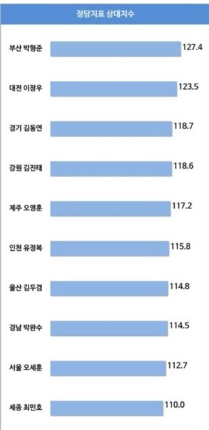 리얼미터 '정당지표' 결과 표.[리얼미터/부산시 제공]