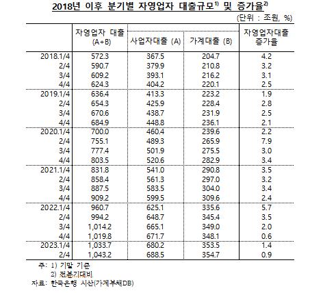 분기별 자영업자 대출 증가 추이. [한국은행·양경숙 의원실 제공]