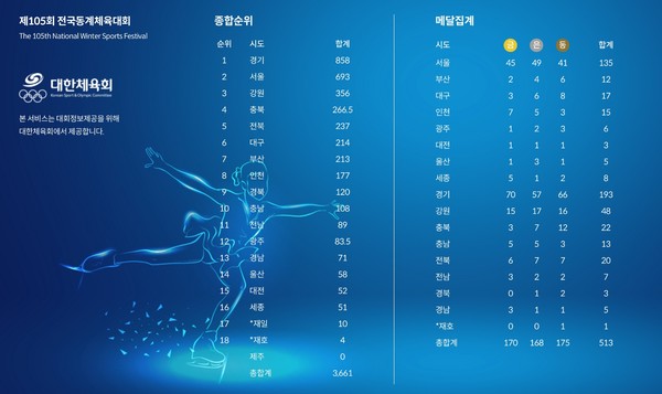 제105회 전국동계체육대회 메달 현황.