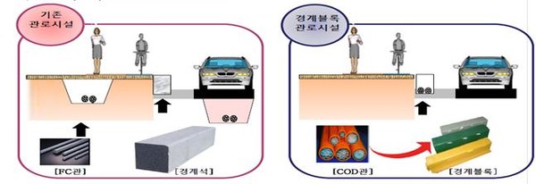 서울 은평구는 ‘가공배전선로 지중화’ 사업을 추진하면서 획기적인 개선방안을 마련했다. 사진은 기존 관로시설(왼쪽)과 경계석을 이용한 개선 방안(오른쪽). [은평구 제공]