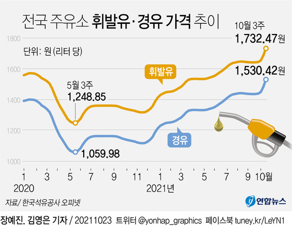 전국 주유소 휘발유 및 경유 가격 추이. [연합뉴스]