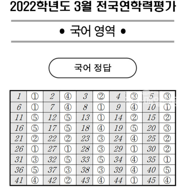 2022 3월 고2 모의고사 정답지 '전과목·국어·영어·수학' 공개 - 전국매일신문 - 전국의 생생한 뉴스를 '한눈에'