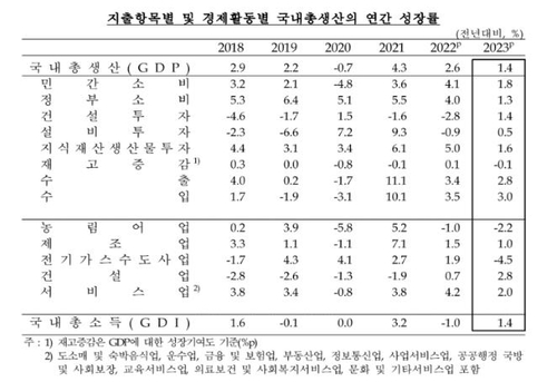 국내총생산 연간 성장률 추이. [한국은행 제공]