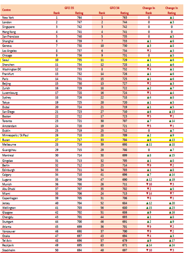 영국 지옌사가 전 세계 121개 도시를 분석한 '국제금융센터지수 35차 보고서'에서 부산시를 전체 121개국 중 27위로 발표했다.[부산시 제공]