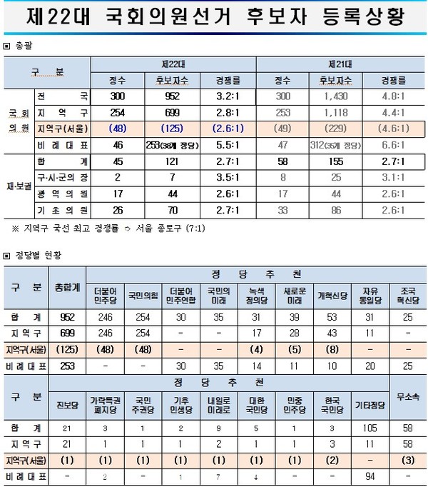 제22대 선거 서울지역 후보 등록 주요 통계. [선관위 제공]